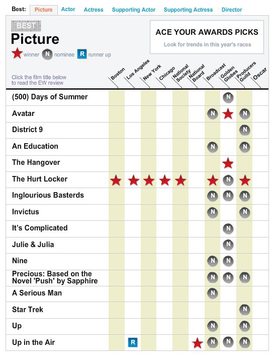 Entertainment Weekly Best Picture chart
